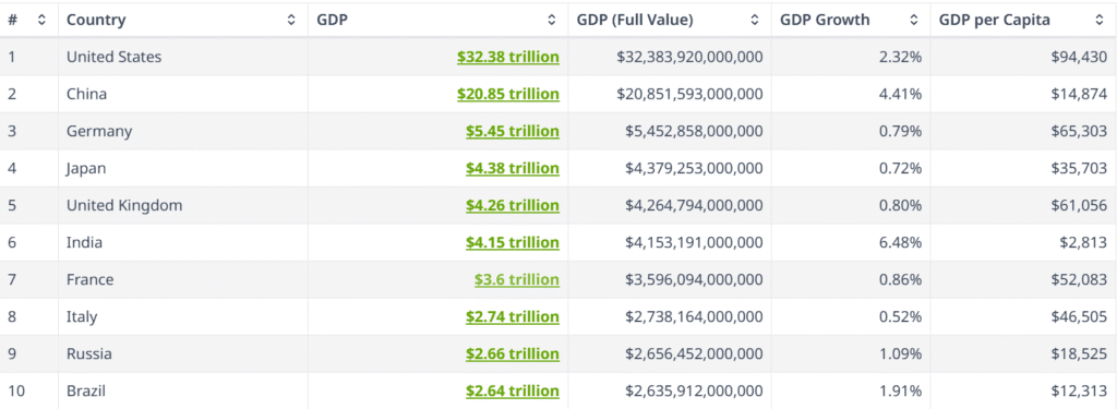 India GDP Ranking Falls